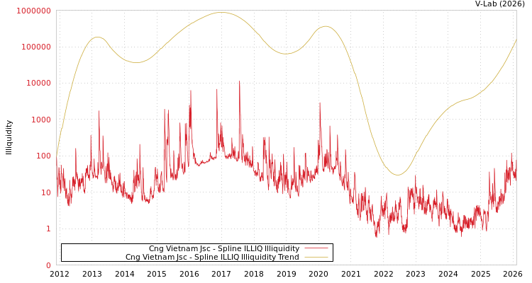 graph of Cng Vietnam Jsc ILLIQ-SMEM