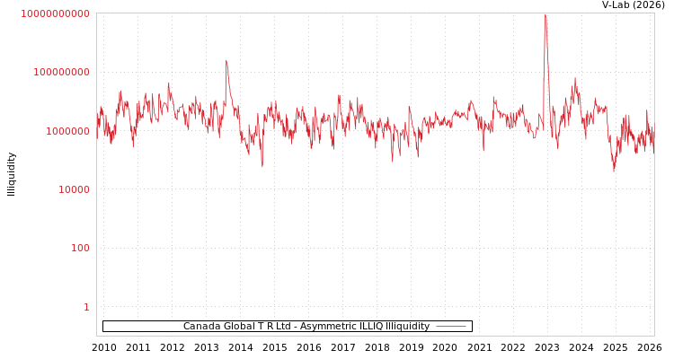 graph of Canada Global T R Ltd ILLIQ-AMEM