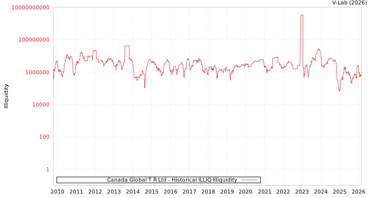 graph of Canada Global T R Ltd ILLIQ-HIST