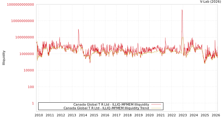 graph of Canada Global T R Ltd ILLIQ-MFMEM