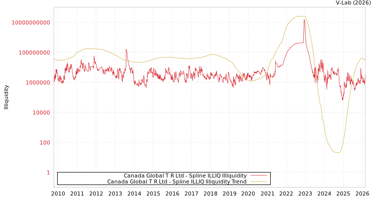 graph of Canada Global T R Ltd ILLIQ-SMEM