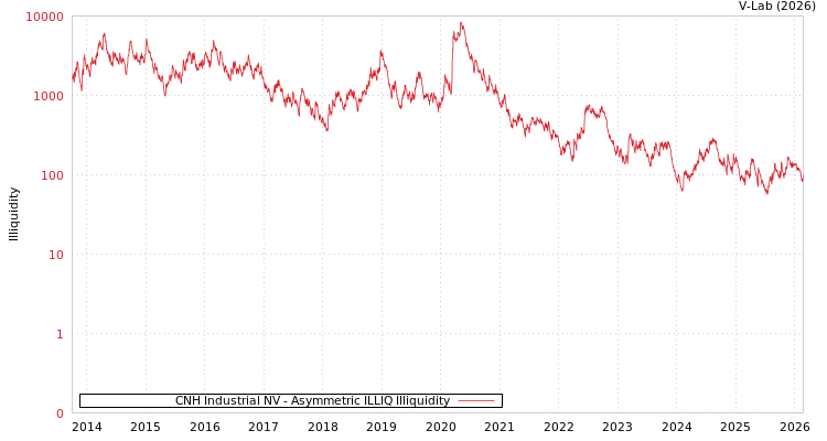 graph of CNH Industrial NV ILLIQ-AMEM