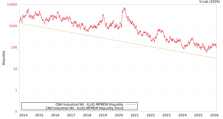graph of CNH Industrial NV ILLIQ-MFMEM