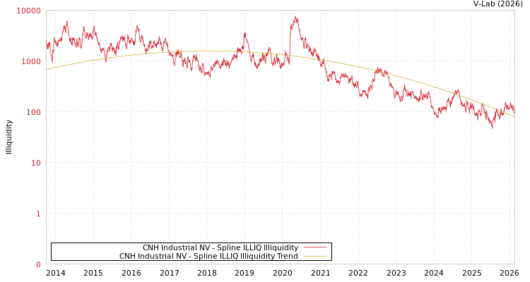 graph of CNH Industrial NV ILLIQ-SMEM