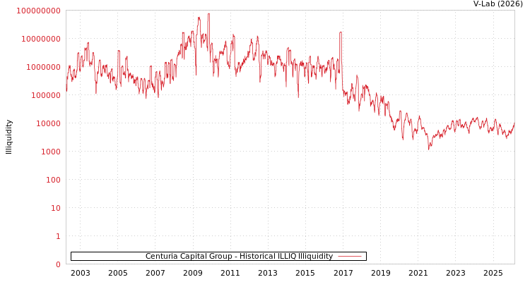 graph of Centuria Capital Group ILLIQ-HIST