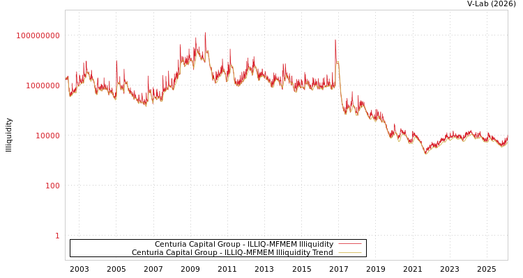 graph of Centuria Capital Group ILLIQ-MFMEM