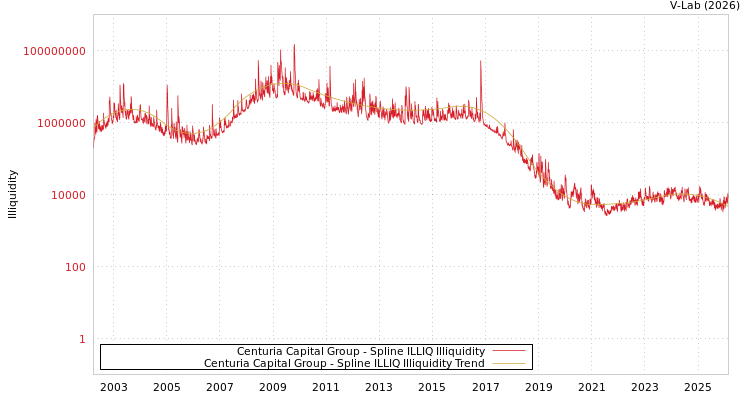 graph of Centuria Capital Group ILLIQ-SMEM