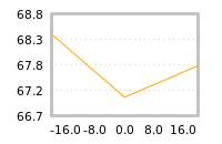 Impact of return on liquidity tomorrow