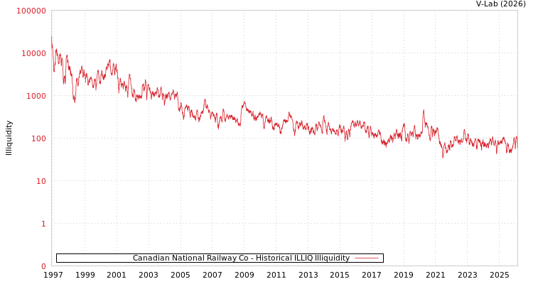 graph of Canadian National Railway Co ILLIQ-HIST