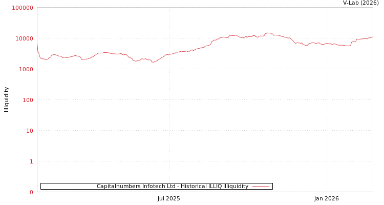 graph of Capitalnumbers Infotech Ltd ILLIQ-HIST