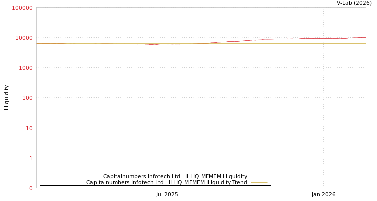 graph of Capitalnumbers Infotech Ltd ILLIQ-MFMEM