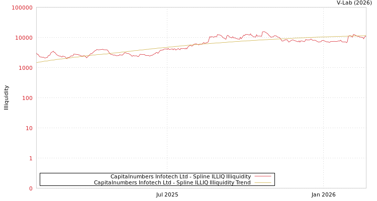 graph of Capitalnumbers Infotech Ltd ILLIQ-SMEM