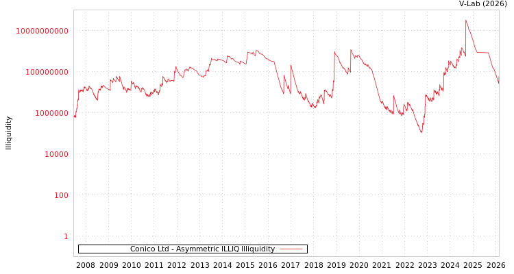 graph of Conico Ltd ILLIQ-AMEM