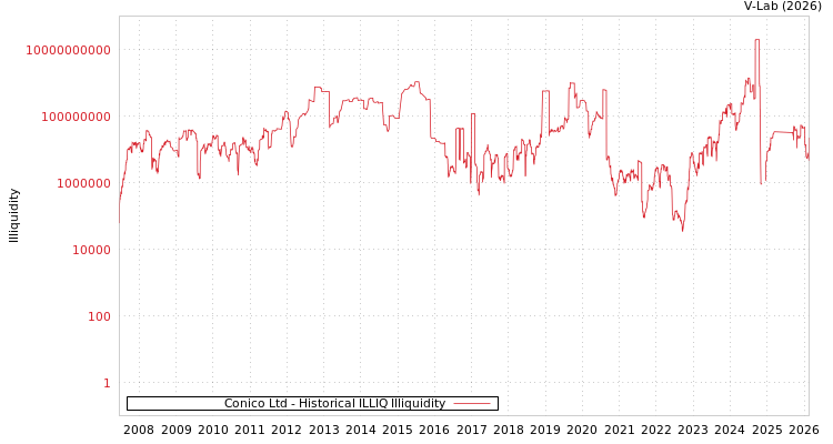 graph of Conico Ltd ILLIQ-HIST