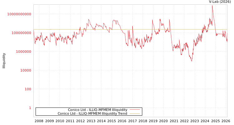 graph of Conico Ltd ILLIQ-MFMEM