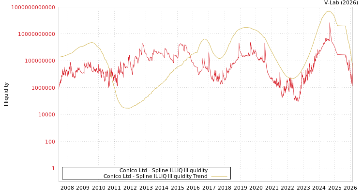 graph of Conico Ltd ILLIQ-SMEM