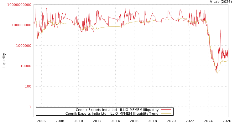 graph of Ceenik Exports India Ltd ILLIQ-MFMEM