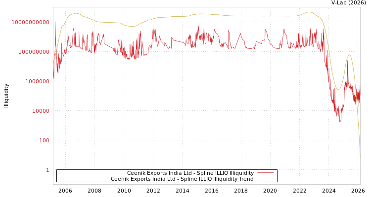 graph of Ceenik Exports India Ltd ILLIQ-SMEM