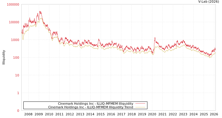 graph of Cinemark Holdings Inc ILLIQ-MFMEM