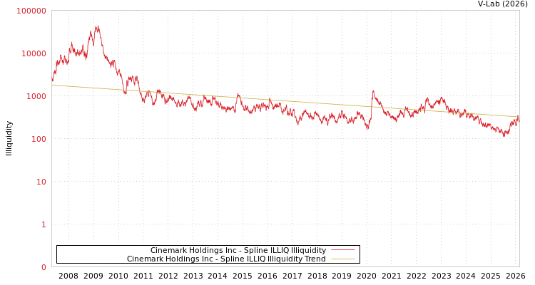 graph of Cinemark Holdings Inc ILLIQ-SMEM