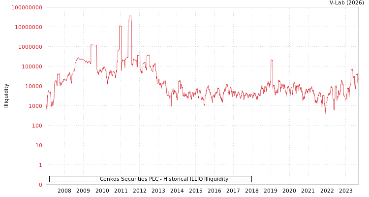 graph of Cenkos Securities PLC ILLIQ-HIST