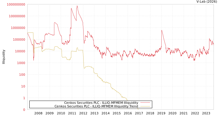graph of Cenkos Securities PLC ILLIQ-MFMEM