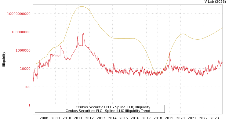 graph of Cenkos Securities PLC ILLIQ-SMEM