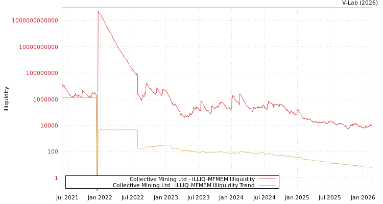 graph of Collective Mining Ltd ILLIQ-MFMEM