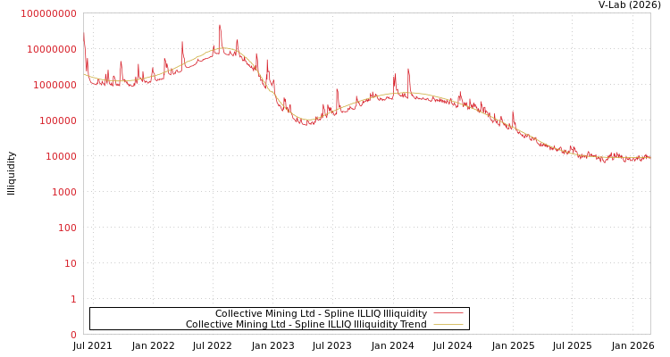 graph of Collective Mining Ltd ILLIQ-SMEM