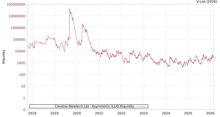 graph of Creative Newtech Ltd ILLIQ-AMEM