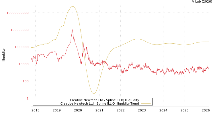 graph of Creative Newtech Ltd ILLIQ-SMEM