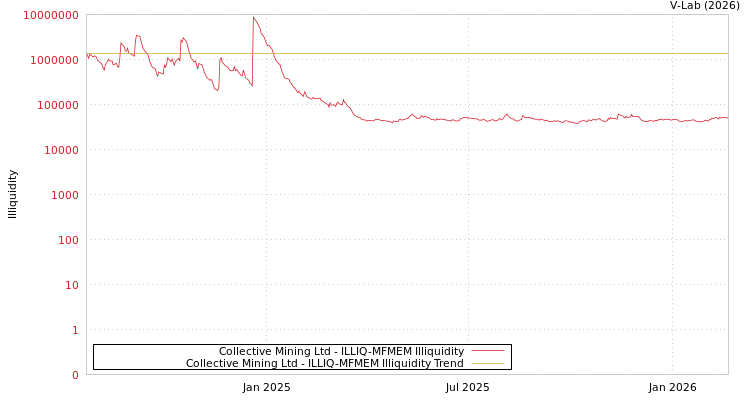 graph of Collective Mining Ltd ILLIQ-MFMEM