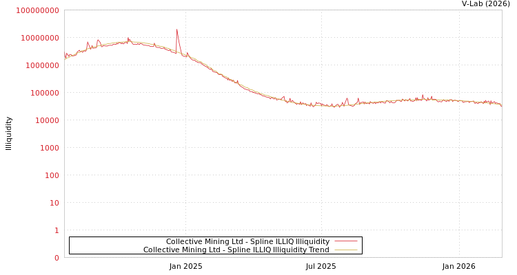 graph of Collective Mining Ltd ILLIQ-SMEM