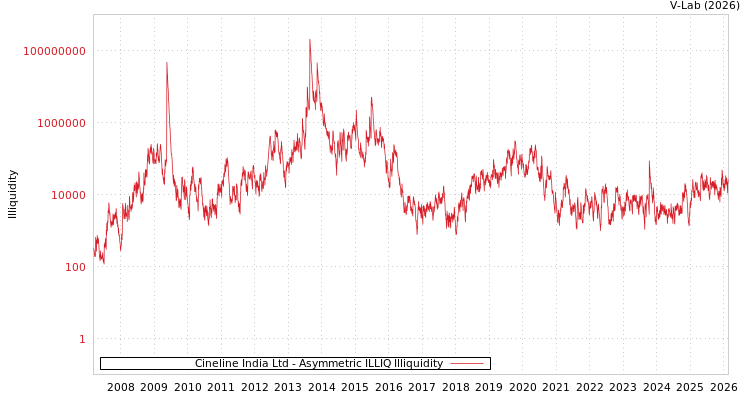 graph of Cineline India Ltd ILLIQ-AMEM