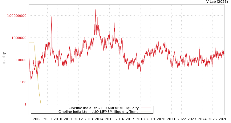 graph of Cineline India Ltd ILLIQ-MFMEM