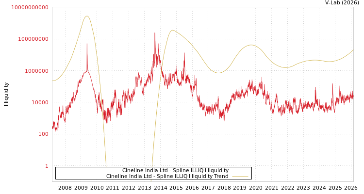 graph of Cineline India Ltd ILLIQ-SMEM