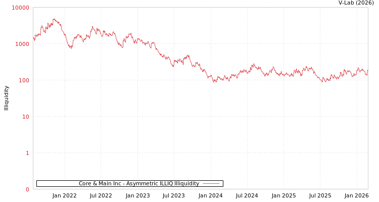 graph of Core & Main Inc ILLIQ-AMEM