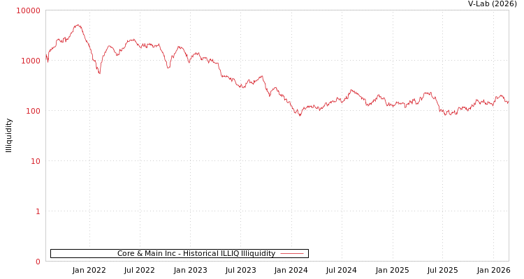 graph of Core & Main Inc ILLIQ-HIST