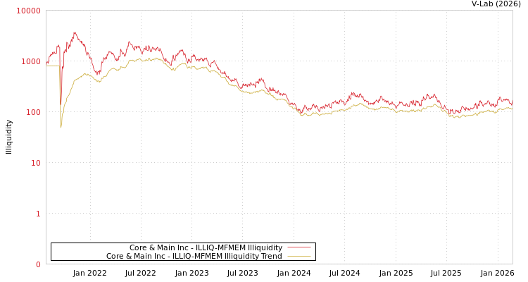 graph of Core & Main Inc ILLIQ-MFMEM