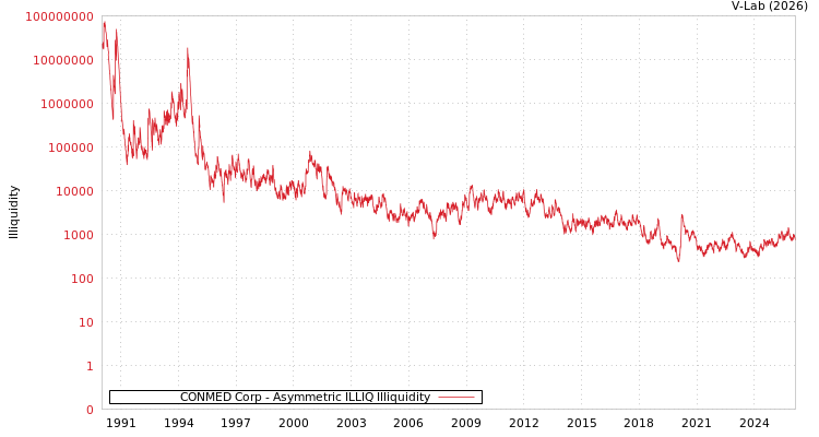 graph of CONMED Corp ILLIQ-AMEM