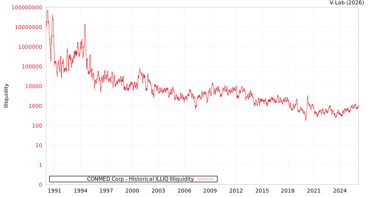 graph of CONMED Corp ILLIQ-HIST