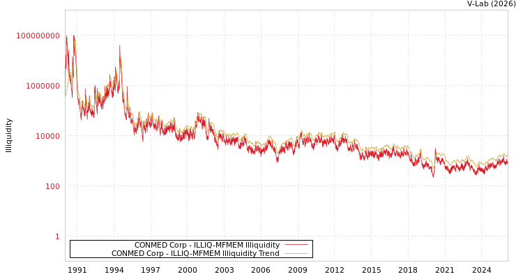 graph of CONMED Corp ILLIQ-MFMEM