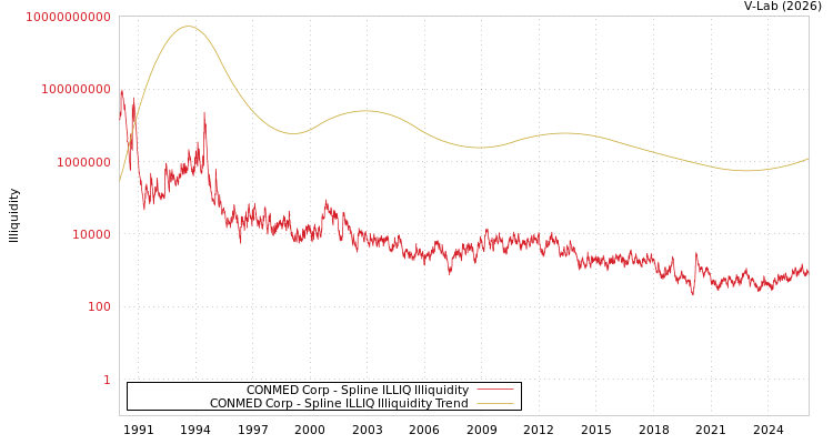 graph of CONMED Corp ILLIQ-SMEM