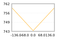 Impact of return on liquidity tomorrow