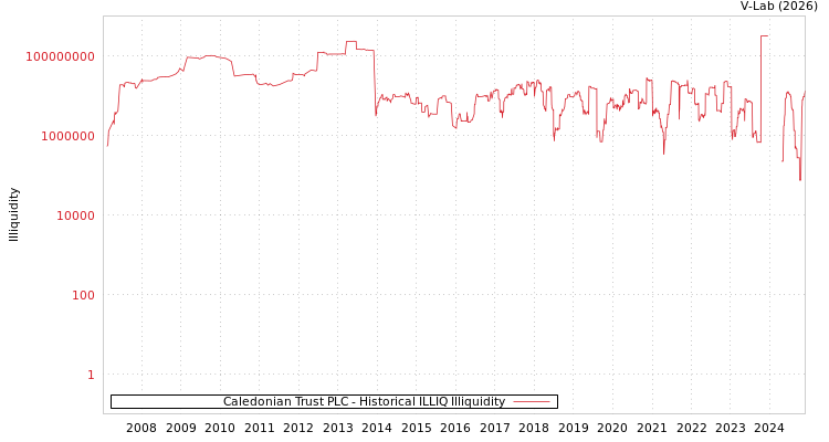 graph of Caledonian Trust PLC ILLIQ-HIST