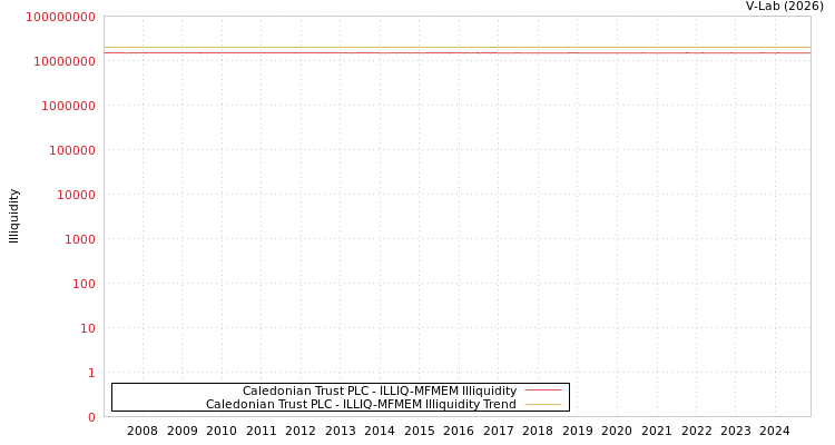 graph of Caledonian Trust PLC ILLIQ-MFMEM