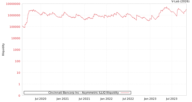 graph of Cincinnati Bancorp Inc ILLIQ-AMEM