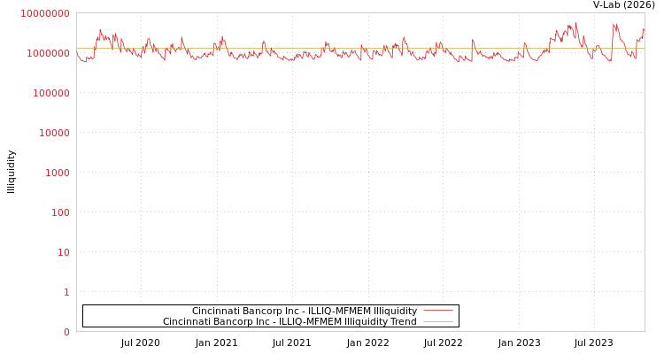 graph of Cincinnati Bancorp Inc ILLIQ-MFMEM