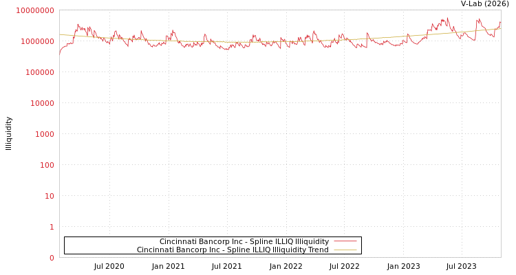 graph of Cincinnati Bancorp Inc ILLIQ-SMEM