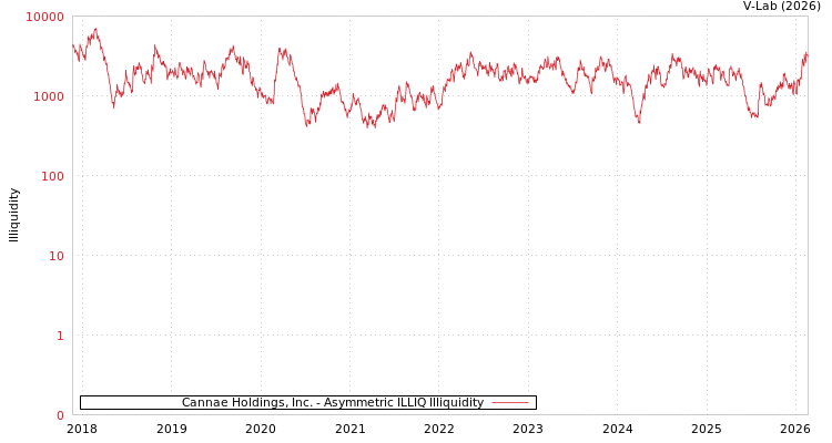 graph of Cannae Holdings, Inc. ILLIQ-AMEM